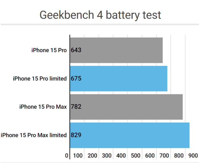 双滦apple维修站iPhone15Pro的ProMotion高刷功能耗电吗