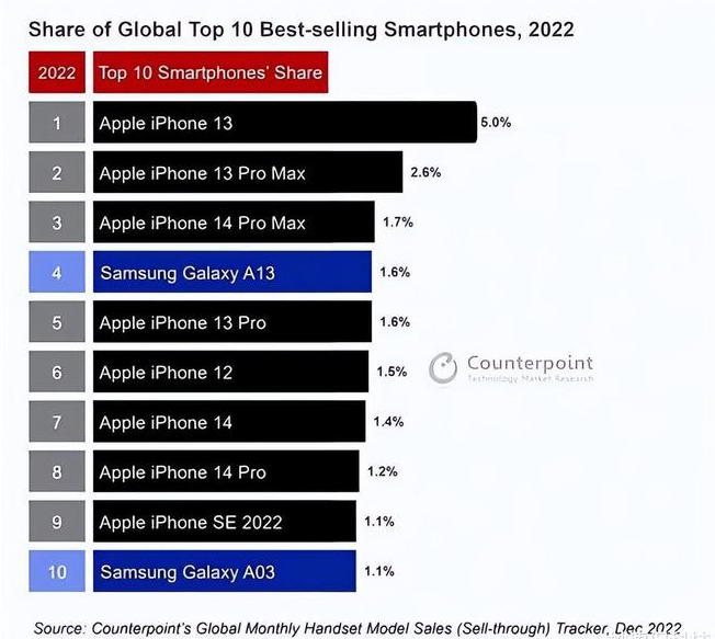 双滦苹果维修分享:为什么iPhone14的销量不如iPhone13? 