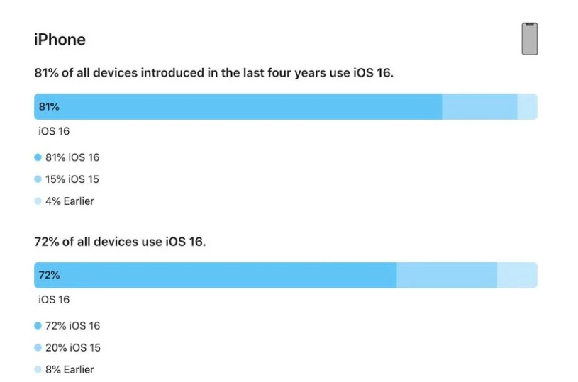 双滦苹果手机维修分享iOS 16 / iPadOS 16 安装率 