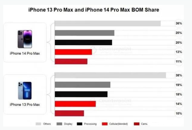 双滦苹果手机维修分享iPhone 14 Pro的成本和利润 