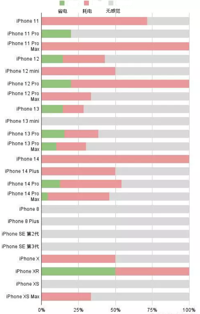 双滦苹果手机维修分享iOS16.2太耗电怎么办？iOS16.2续航不好可以降级吗？ 