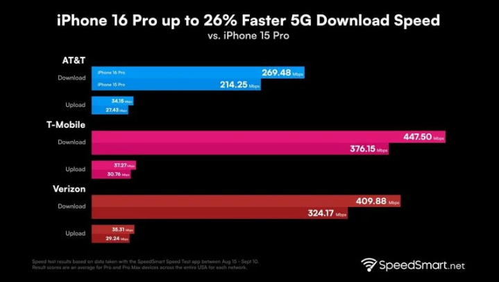 双滦苹果手机维修分享iPhone 16 Pro 系列的 5G 速度 