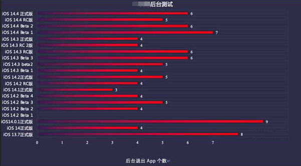 双滦苹果手机维修分享iOS14.5beta1续航怎么样 